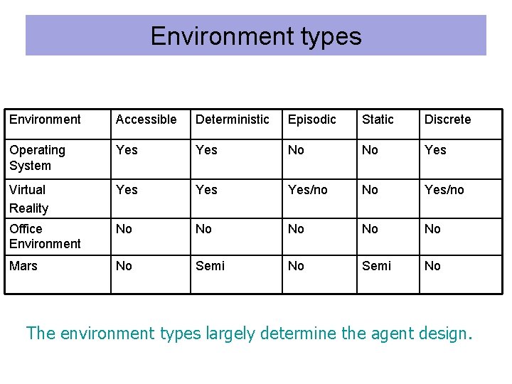 Environment types Environment Accessible Deterministic Episodic Static Discrete Operating System Yes No No Yes