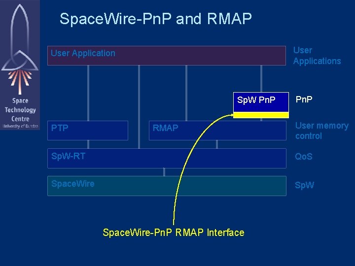 Space. Wire-Pn. P and RMAP User Applications User Application Sp. W Pn. P PTP