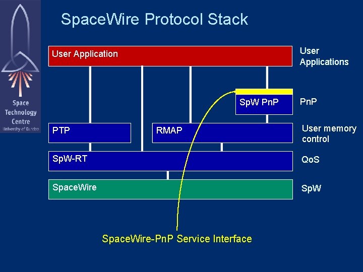 Space. Wire Protocol Stack User Applications User Application Sp. W Pn. P PTP RMAP