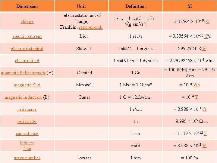 Dimension Unit Definition SI charge electrostatic unit of charge, Franklin, statcoulomb 1 esu =