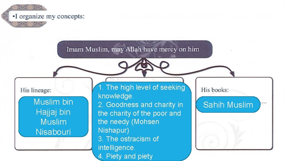 Muslim bin Hajjaj bin Muslim Nisabouri 1. The high level of seeking knowledge. 2. Muslim bin Hajjaj bin Muslim Nisabouri 1. The high level of seeking knowledge. 2.