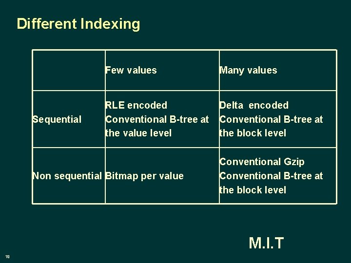 Different Indexing Sequential Few values Many values RLE encoded Conventional B-tree at the value