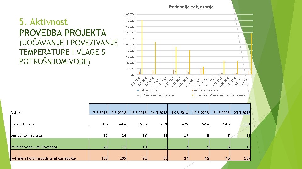 Evidencija zalijevanja 20000% 5. Aktivnost PROVEDBA PROJEKTA (UOČAVANJE I POVEZIVANJE TEMPERATURE I VLAGE S