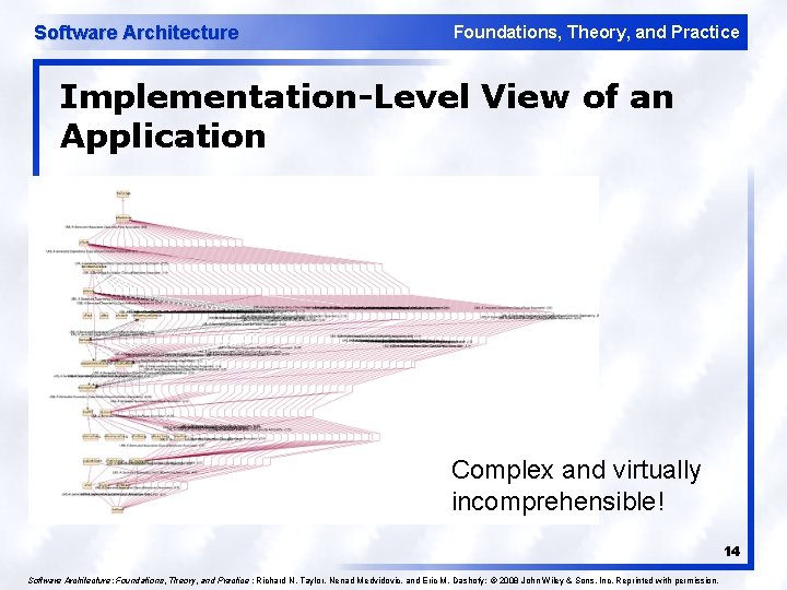 Software Architecture Foundations, Theory, and Practice Implementation-Level View of an Application Complex and virtually