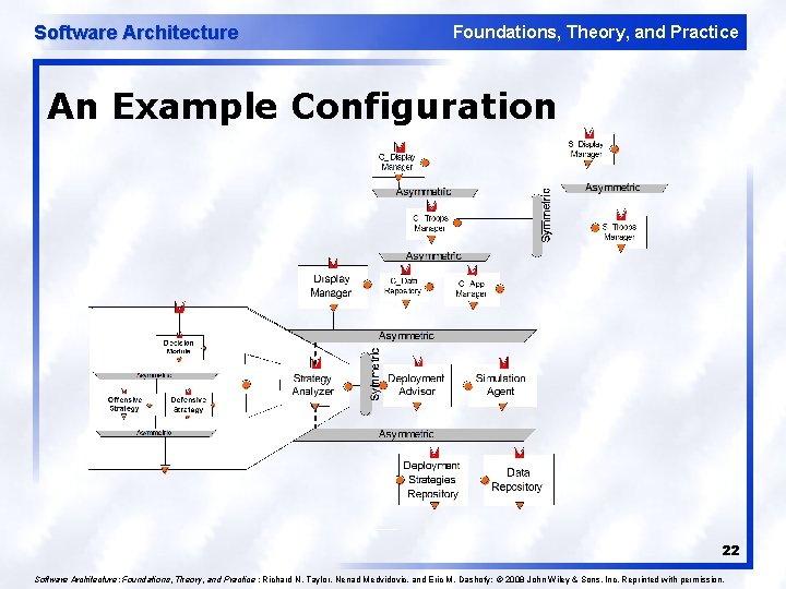 Software Architecture Foundations, Theory, and Practice An Example Configuration 22 Software Architecture: Foundations, Theory,