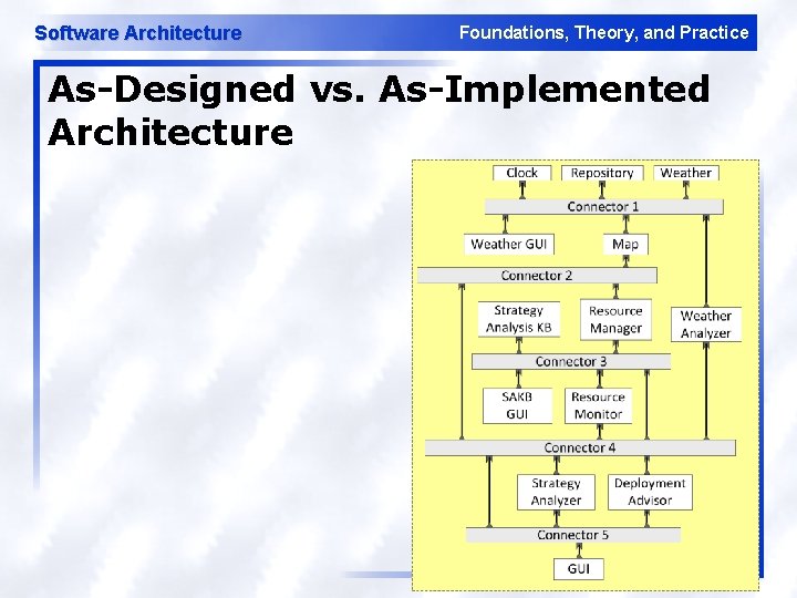 Software Architecture Foundations, Theory, and Practice As-Designed vs. As-Implemented Architecture 
