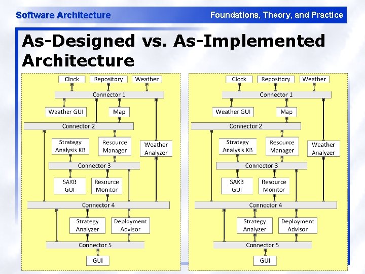 Software Architecture Foundations, Theory, and Practice As-Designed vs. As-Implemented Architecture 