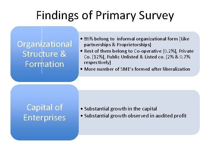 Findings of Primary Survey Organizational Structure & Formation Capital of Enterprises • 86% belong
