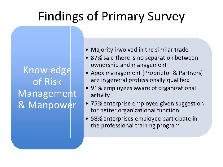Findings of Primary Survey Knowledge of Risk Management & Manpower • Majority involved in
