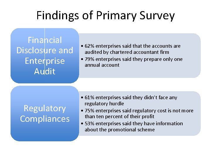 Findings of Primary Survey Financial Disclosure and Enterprise Audit Regulatory Compliances • 62% enterprises