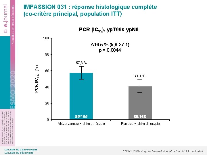IMPASSION 031 : réponse histologique complète (co-critère principal, population ITT) PCR (IC 95), yp.