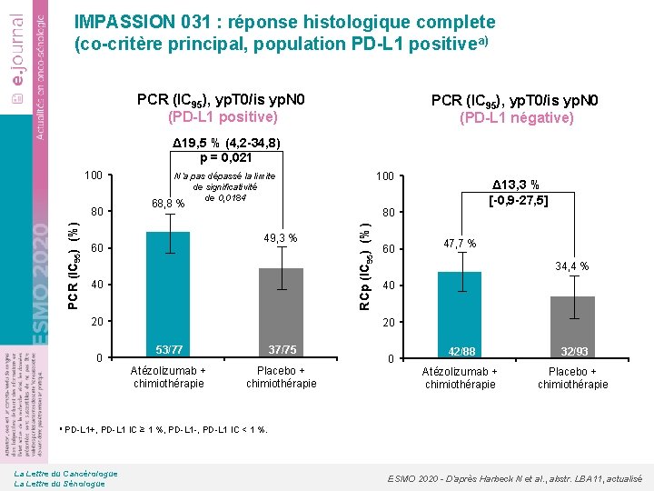 IMPASSION 031 : réponse histologique complete (co-critère principal, population PD-L 1 positivea) PCR (IC