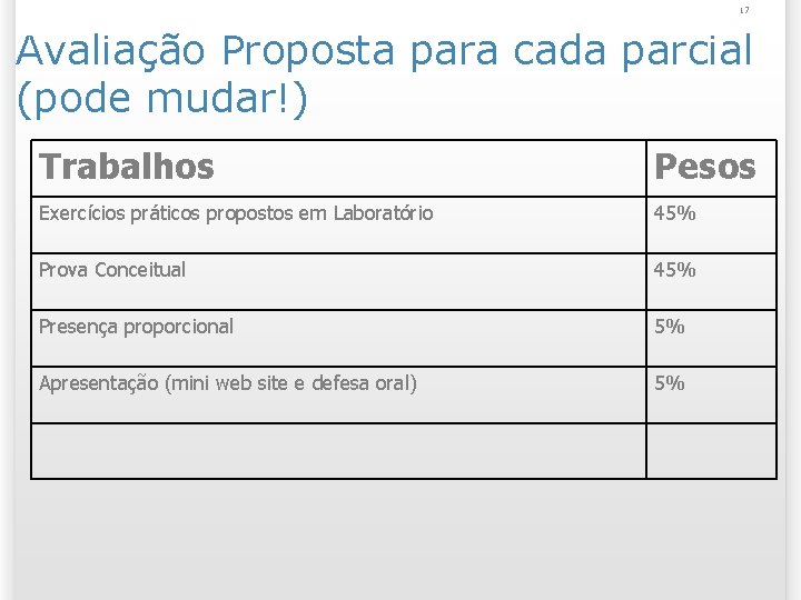 17 Avaliação Proposta para cada parcial (pode mudar!) Trabalhos Pesos Exercícios práticos propostos em