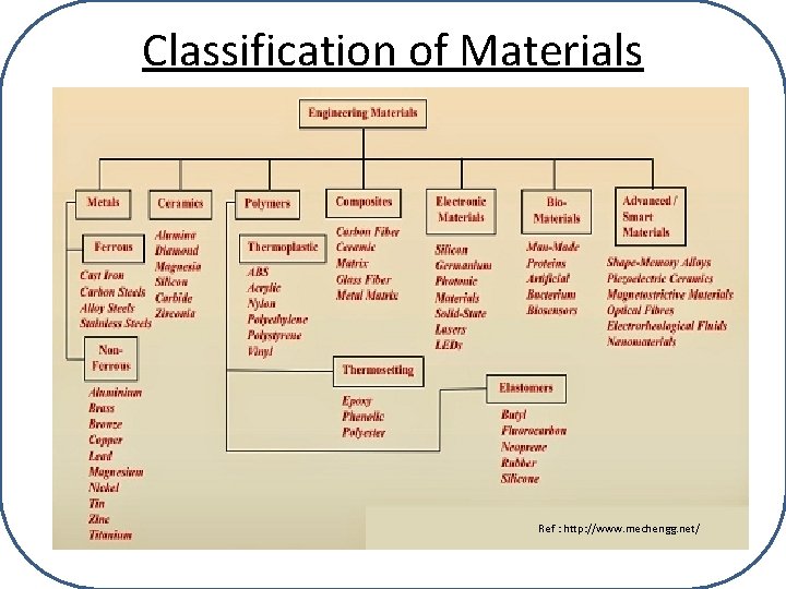 Classification of Materials Ref : http: //www. mechengg. net/ 
