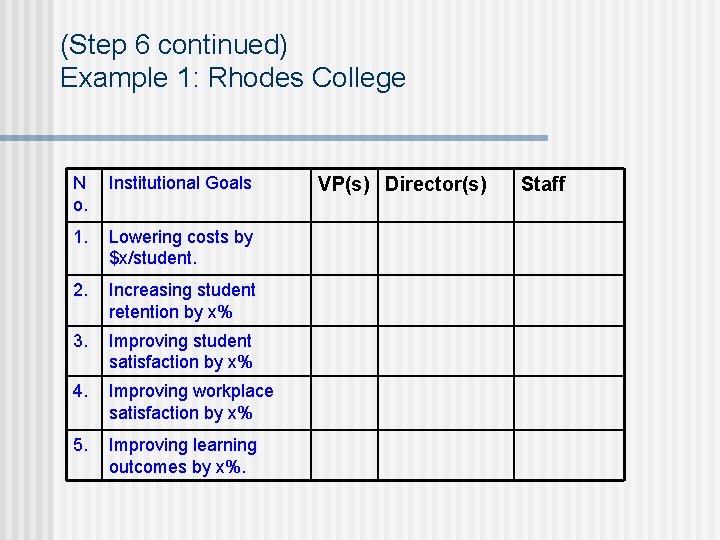 (Step 6 continued) Example 1: Rhodes College N o. Institutional Goals 1. Lowering costs