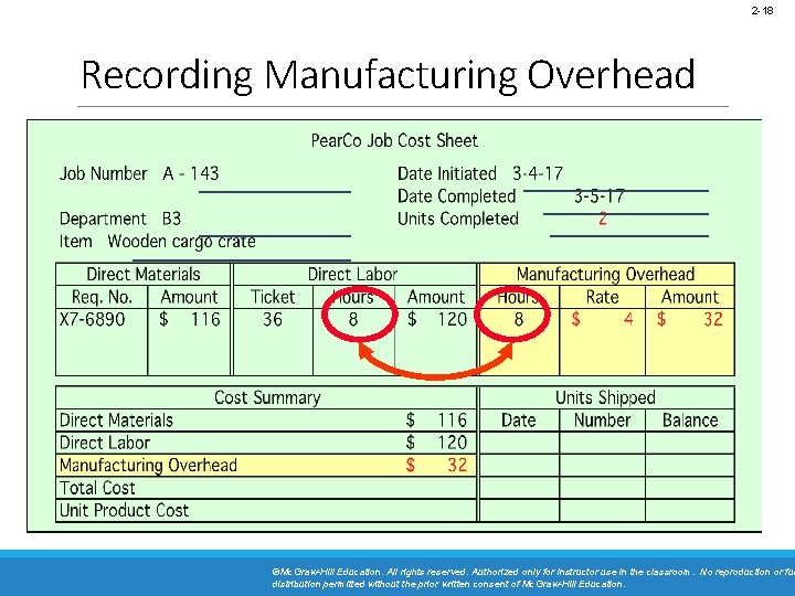 2 -18 Recording Manufacturing Overhead ©Mc. Graw-Hill Education. All rights reserved. Authorized only for
