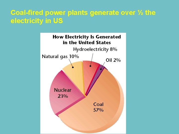 Coal-fired power plants generate over ½ the electricity in US 