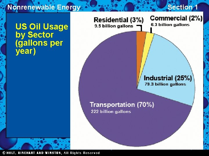 Nonrenewable Energy US Oil Usage by Sector (gallons per year) Section 1 