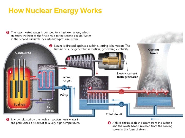 How Nuclear Energy Works 