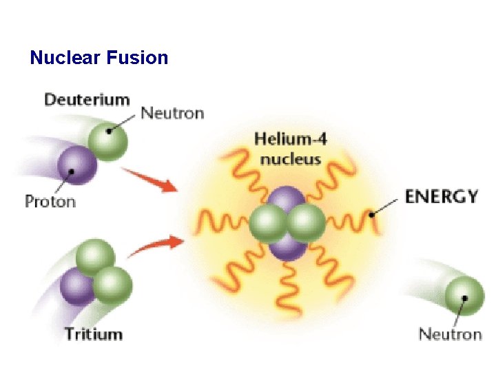 Nuclear Fusion 