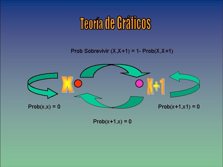 Prob Sobrevivir (X, X+1) = 1 - Prob(X, X+1) Prob(x, x) = 0 Prob(x+1,