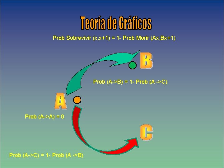 Prob Sobrevivir (x, x+1) = 1 - Prob Morir (Ax, Bx+1) Prob (A->B) =