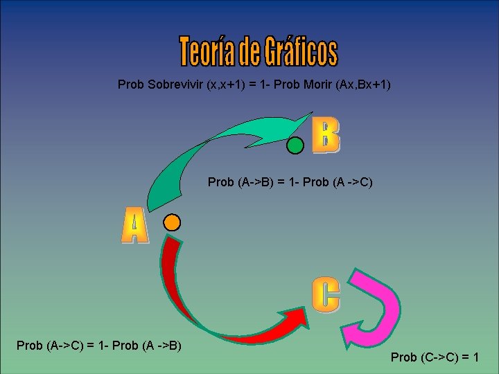 Prob Sobrevivir (x, x+1) = 1 - Prob Morir (Ax, Bx+1) Prob (A->B) =