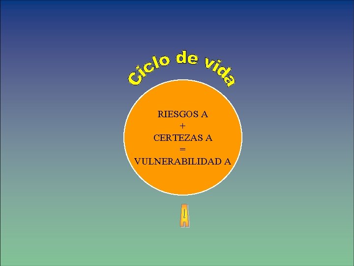 RIESGOS A + CERTEZAS A = VULNERABILIDAD A 