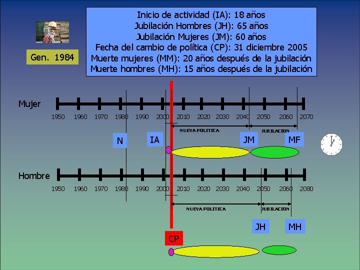 Gen. 1984 Inicio de actividad (IA): 18 años Jubilación Hombres (JH): 65 años Jubilación