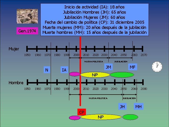 Gen. 1974 Inicio de actividad (IA): 18 años Jubilación Hombres (JH): 65 años Jubilación