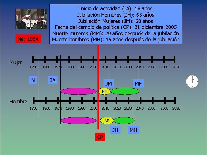 Inicio de actividad (IA): 18 años Jubilación Hombres (JH): 65 años Jubilación Mujeres (JM):