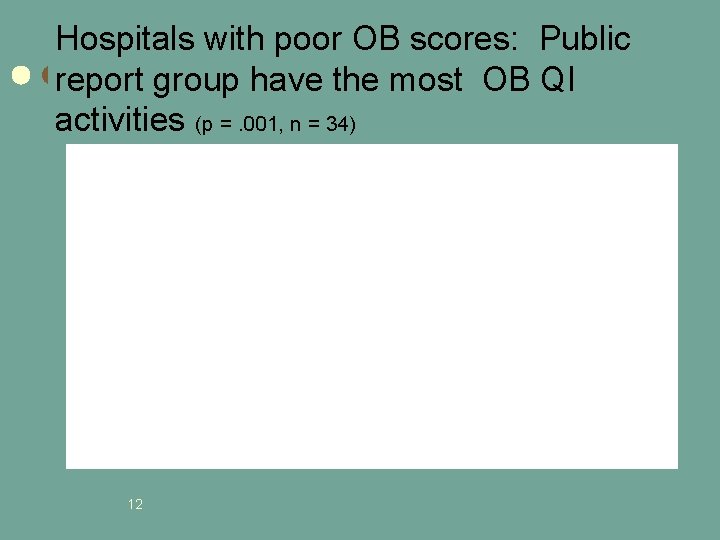 Hospitals with poor OB scores: Public report group have the most OB QI activities