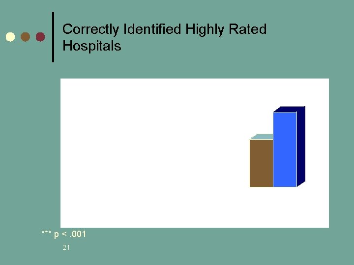 Correctly Identified Highly Rated Hospitals *** p <. 001 21 