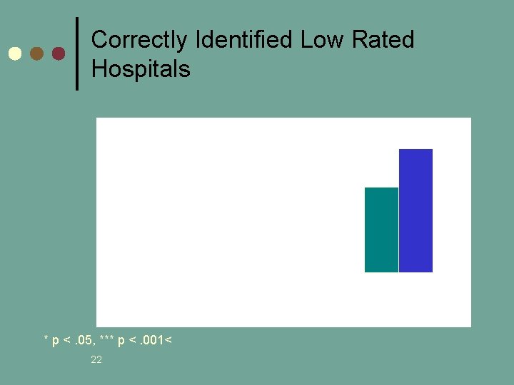 Correctly Identified Low Rated Hospitals * p <. 05, *** p <. 001< 22