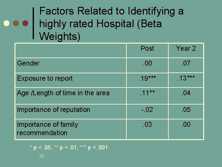 Factors Related to Identifying a highly rated Hospital (Beta Weights) Post Year 2 .