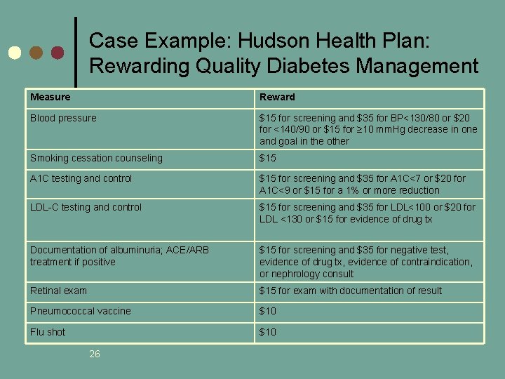 Case Example: Hudson Health Plan: Rewarding Quality Diabetes Management Measure Reward Blood pressure $15