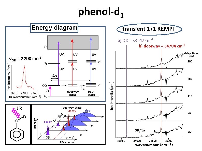 phenol-d 1 Energy diagram transient 1+1 REMPI a) OD = 33647 cm-1 b) doorway