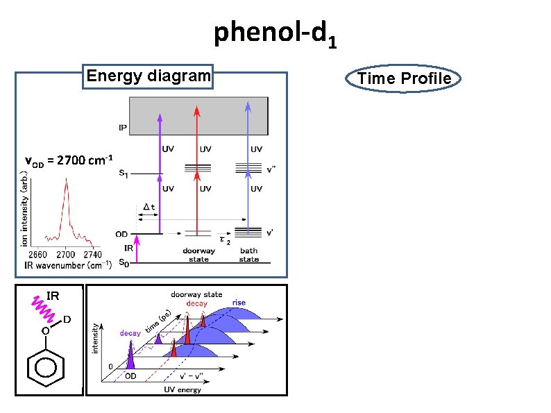 phenol-d 1 Energy diagram νOD = 2700 cm-1 IR O D Time Profile 