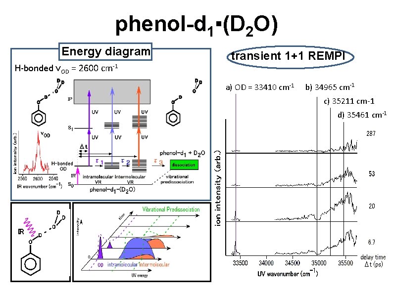 phenol-d 1▪(D 2 O) Energy diagram H-bonded νOD = 2600 cm-1 transient 1+1 REMPI