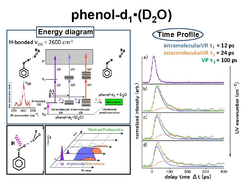 phenol-d 1▪(D 2 O) Energy diagram H-bonded νOD = 2600 cm-1 O D ＩＲ