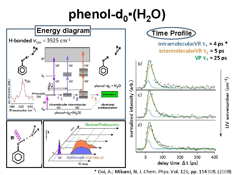 phenol-d 0▪(H 2 O) Energy diagram H-bonded νOH = 3525 cm-1 Time Profile intramolecular.