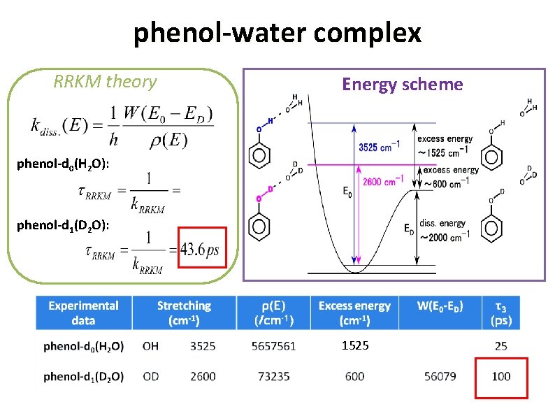 phenol-water complex RRKM theory Energy scheme phenol-d 0(H 2 O): phenol-d 1(D 2 O):