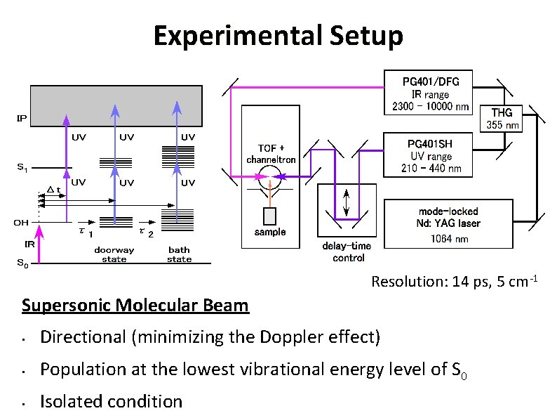 Experimental Setup Resolution: 14 ps, 5 cm-1 Supersonic Molecular Beam • Directional (minimizing the