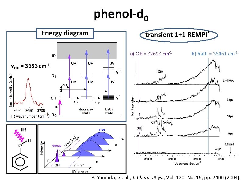 phenol-d 0 Energy diagram transient 1+1 REMPI* a) OH = 32693 cm-1 b) bath