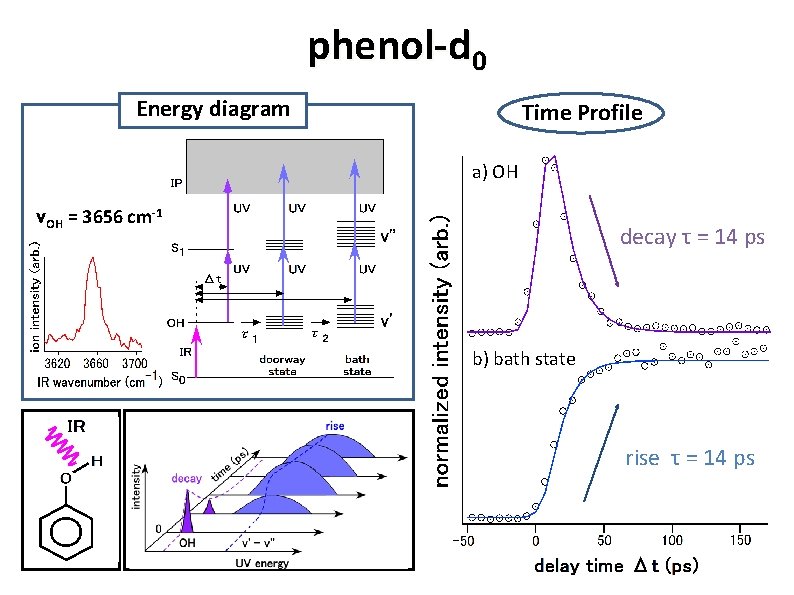 phenol-d 0 Energy diagram Time Profile a) OH νOH = 3656 cm-1 decay τ