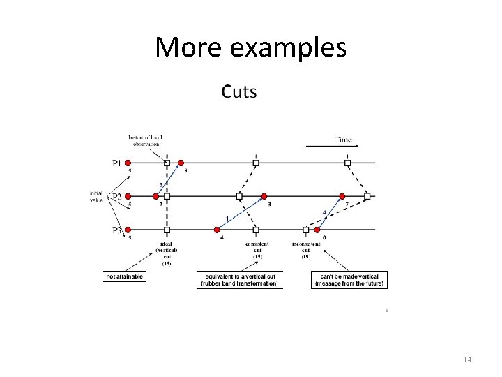 More examples 14 