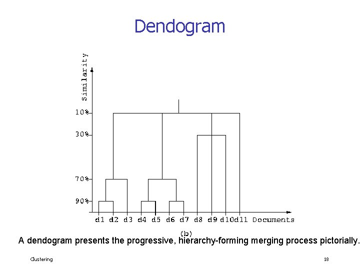 Dendogram A dendogram presents the progressive, hierarchy-forming merging process pictorially. Clustering 18 