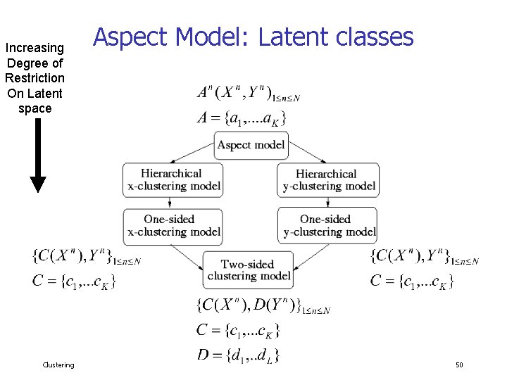 Increasing Degree of Restriction On Latent space Clustering Aspect Model: Latent classes 50 