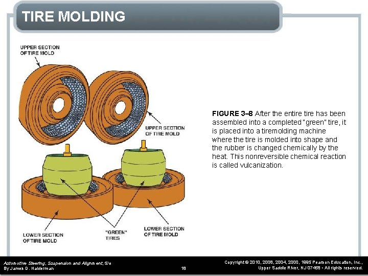 TIRE MOLDING FIGURE 3– 8 After the entire has been assembled into a completed