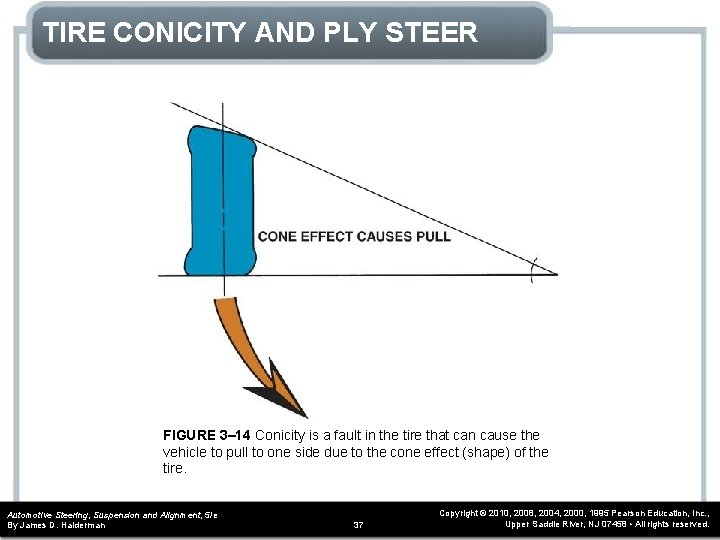 TIRE CONICITY AND PLY STEER FIGURE 3– 14 Conicity is a fault in the